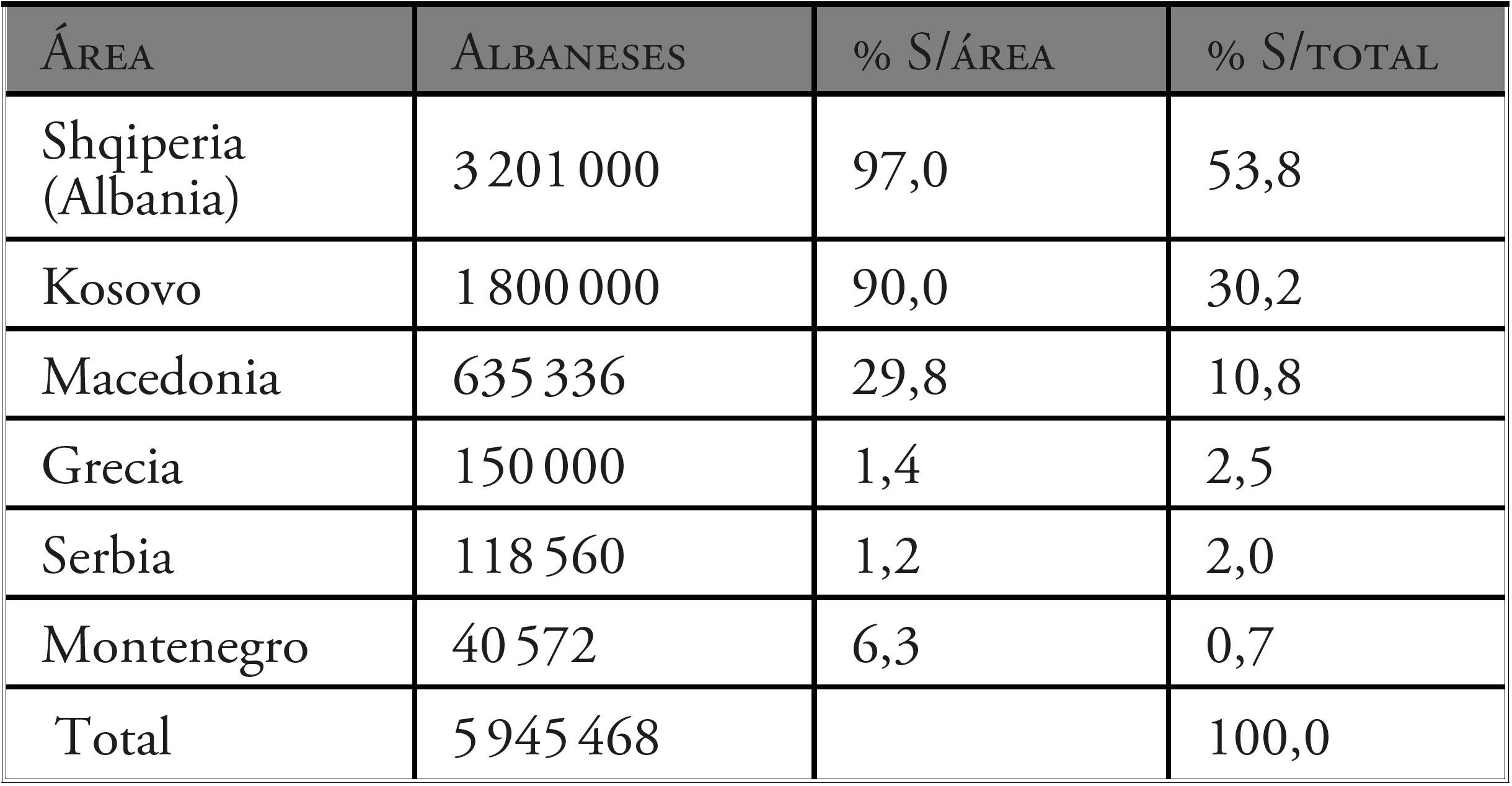 Cuadro 4 Distribución de los albaneses en los Balcanes en 1990 y porcentaje - photo 3