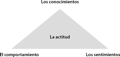 De dóde vienen nuestras actitudes Es común preguntarnos por qué tenemos - photo 4