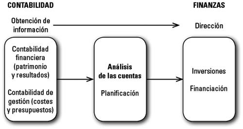 Figura 7-1 El análisis de las cuentas en el esquema general de las relaciones - photo 10