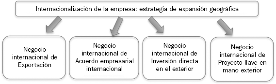 Figura 11 Internacionalización de la empresa y negocios internacionales - photo 1