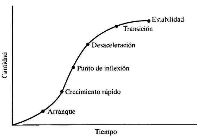 Fig 1 Curva de crecimiento logística o sigmoidea con sus fases Cuando la - photo 1