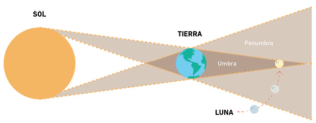 Esquema básico de un eclipse de Luna 13 Coincidencia del tamaño angular de - photo 7