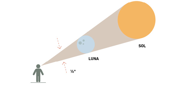 El ángulo que subtienden el Sol y la Luna es de aproximadamente medio grado - photo 8