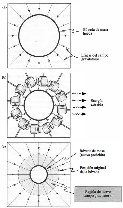Figura A2 Experimento mental para comprender la energía de la gravedad La - photo 2