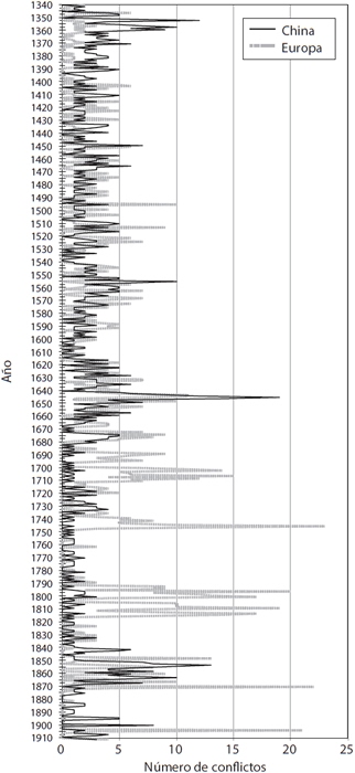 G RÁFICA I1 Guerras por año en Europa occidental y China La línea continua - photo 8