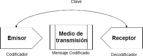 Para que el proceso de encriptación se lleve a cabo deben existir cuatro - photo 1