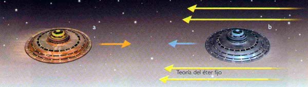 FIG 11 TEORÍA DEL ÉTER FIJO Si la luz fuera una onda en un material - photo 2