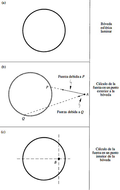 Figura A1 El campo gravitatorio de una bóveda laminar esférica La parte a - photo 1