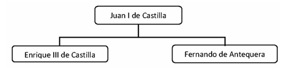 Enrique III fue el padre de Juan II de Castilla Fernando de Antequera tuvo un - photo 2