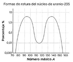 Distribución de los productos de fisión del uranio-235 indicando la - photo 1