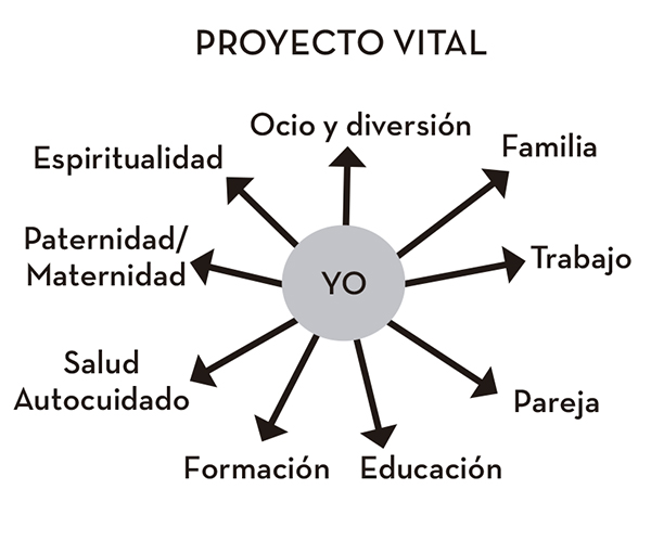 Me gustaría que dedicaras unos minutos a observar las diferentes áreas vitales - photo 3