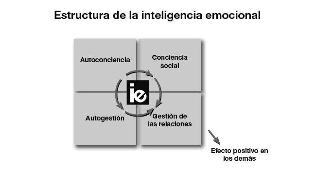 La inteligencia emocional modelo de Goleman La mayoría de los elementos de - photo 2