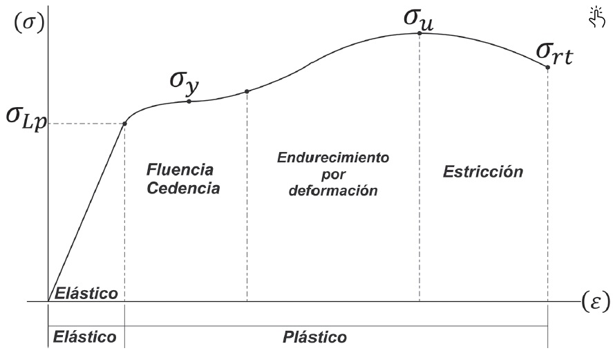 Esfuerzo Deformación Figura 1-1 fc La principal función del concreto - photo 12