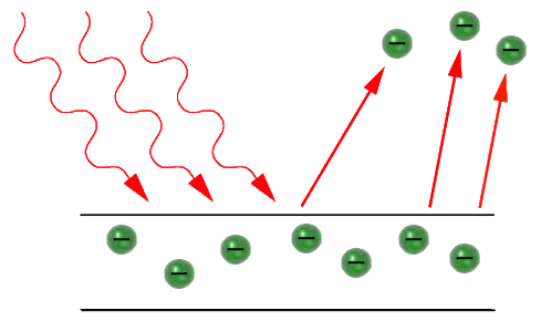 Diagrama ilustrando la emisión de los electrones de una placa metálica - photo 4