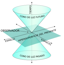 Gráfico del Cono de luz que describe el espacio cuadrimensional el eje - photo 6