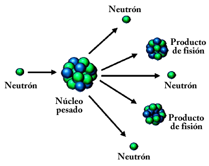 La fisión nuclear es la división del núcleo de un átomo y esta produce energía - photo 7