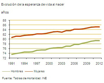 Por tanto es posible afirmar que la longevidad ha ido en aumento progresivo - photo 1