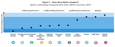 En conclusión la OECD considera a España un país que posee una buena calidad - photo 2