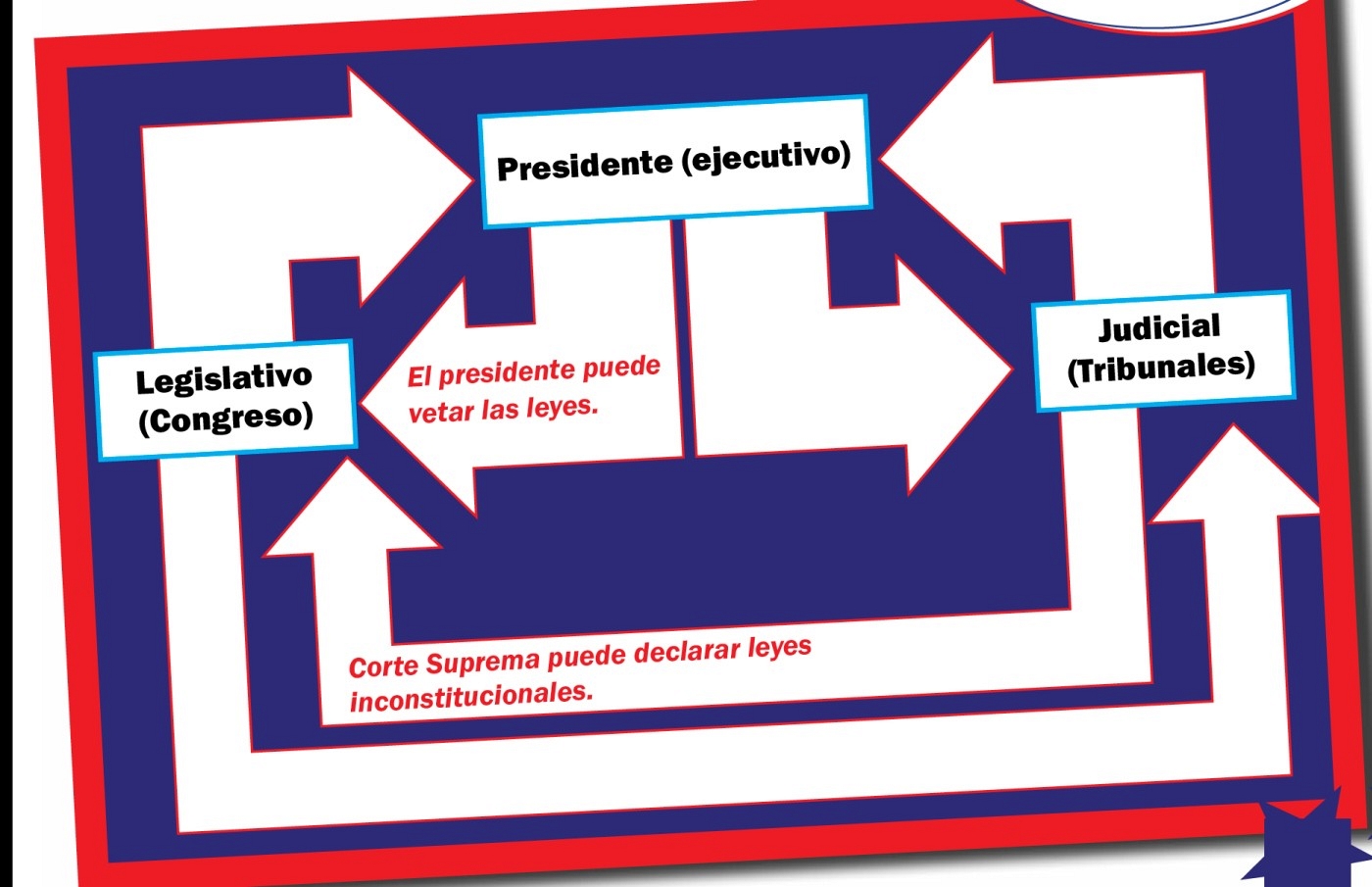 Este diagrama muestra cómo los poderes ejecutivo y judicial limitan al poder - photo 11