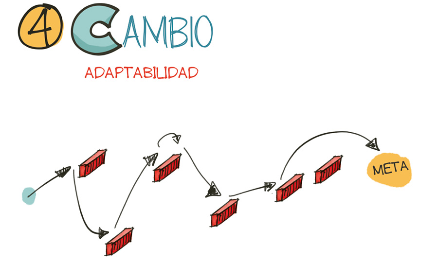 El CAMBIO incluye la habilidad del equipo para adaptarse a circunstancias que - photo 16