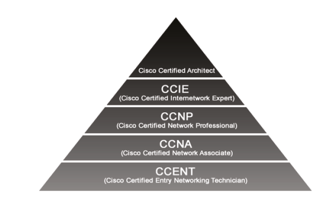 Desde que Cisco Systems inicio su carrera de certificaciones en 1990 el CCNA - photo 5