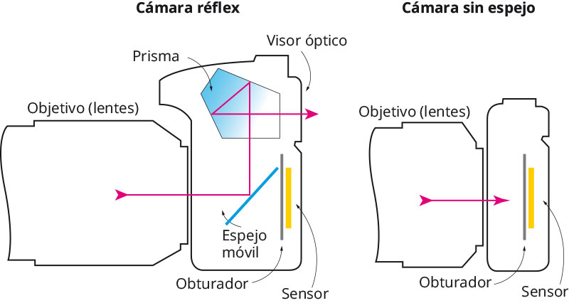 FIGURA 12 Ventajas de construcción de una cámara sin espejo con respecto a una - photo 2