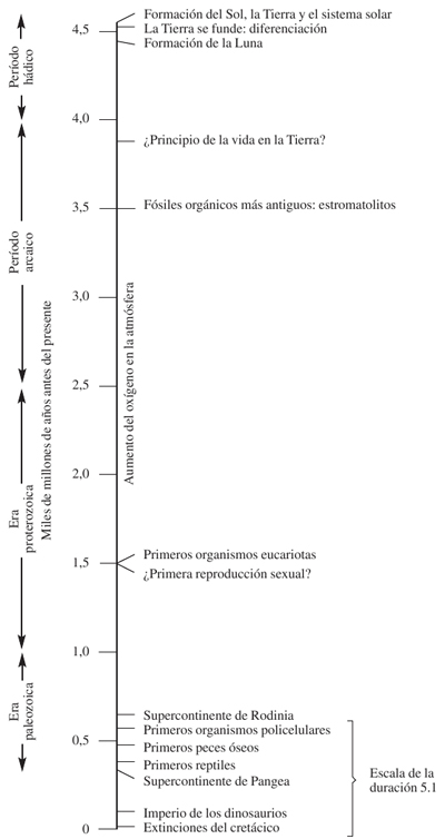 DURACIÓN 31 Escala de la Tierra la biosfera y Gaia 4500 millones de años - photo 1