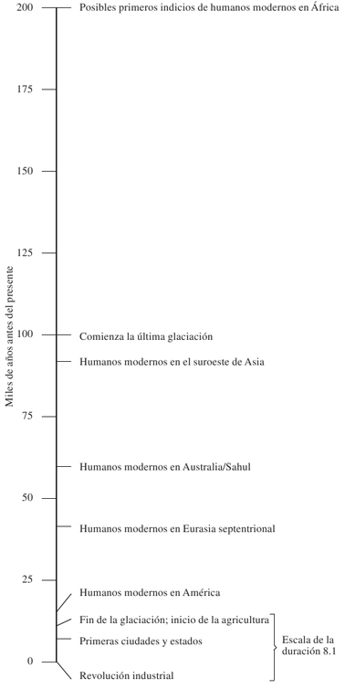 DURACIÓN 71 Escala de la historia humana 200 000 años DURACIÓN 111 La - photo 3