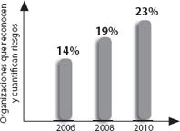 Figura I2 Organizaciones que reconocen y cuantifican riesgos Volviendo al tema - photo 4