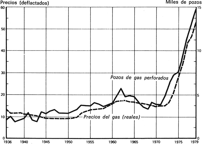 A-11Perforaciones de gas natural y precios del gas natural en los Estados - photo 11