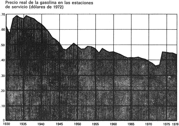 A-14Precios de la gasolina en Estados Unidos en dólares constantes 1930-78 - photo 14