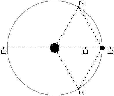 FIGURA 12 Los cinco puntos de Lagrange son lugares en la vecindad de dos masas - photo 1